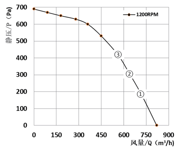Parameter of DG180B-D092A Forward Curved Single Inlet Φ 180-92