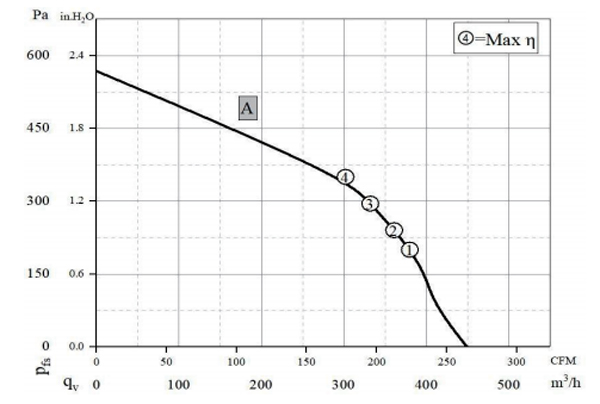 Parameter of BC133A-E072A3 Backward Curved Fan Φ 133-55
