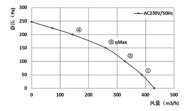 Parameter of BC175A-A092A2 Backward Curved Fan Φ 175-62