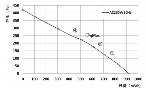 Parameter of BC220A-A092C2 Backward Curved Fan Φ 220-62