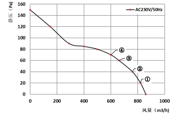 Parameter of AG200B-A092B2-00 Axial Fan 225-80A
