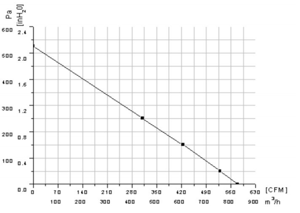 Parameter of CF200A-A250B3-F1 AC Axial Fans