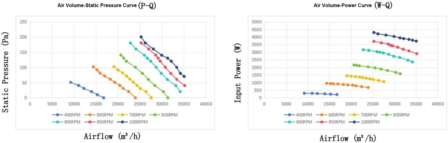 Parameter of AS950A-E200B4-L1 Axial Fan